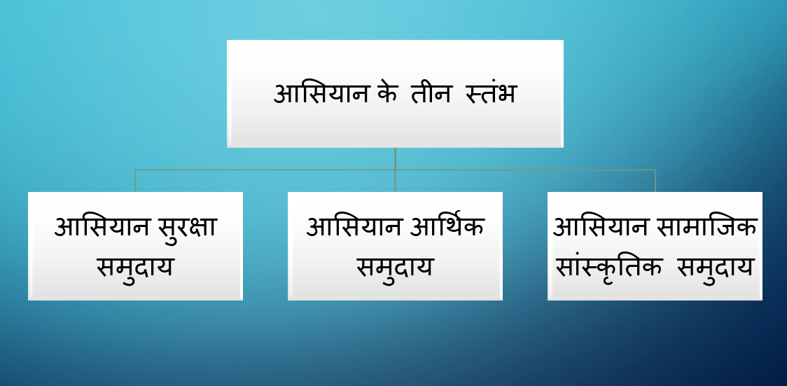 आसियान के प्रमुख स्तम्भ 