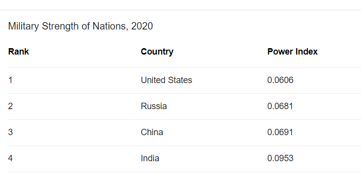 भारत Military Strength   