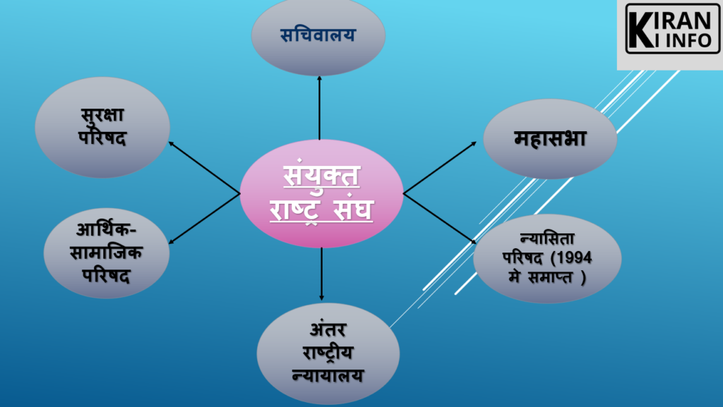 संयुक्त राष्ट्र संघ के अंग
