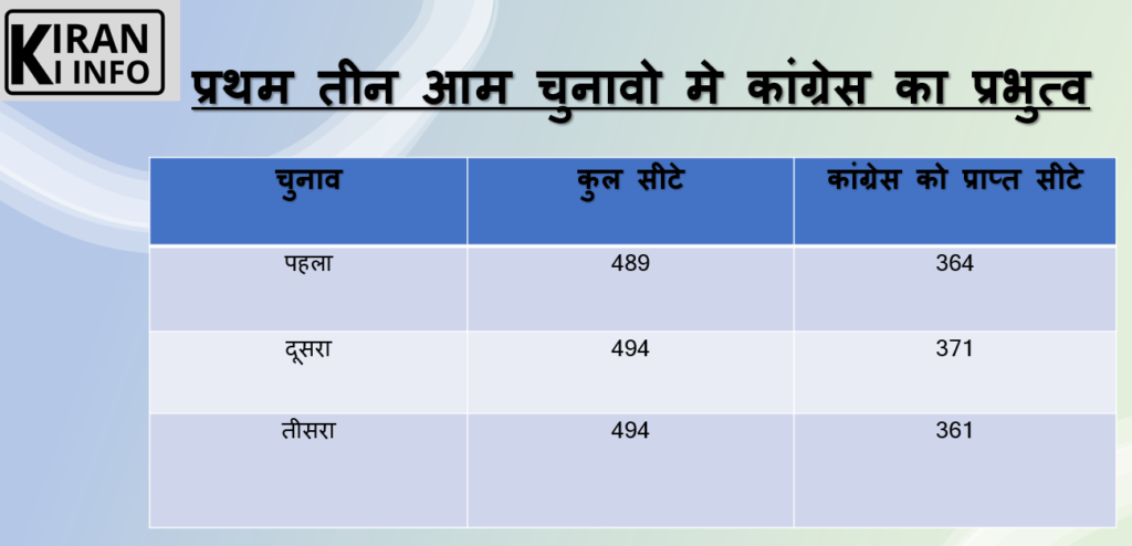कांग्रेस प्रणाली-कांग्रेस का प्रथम तीन आम चुनावो मे प्रभुत्व 