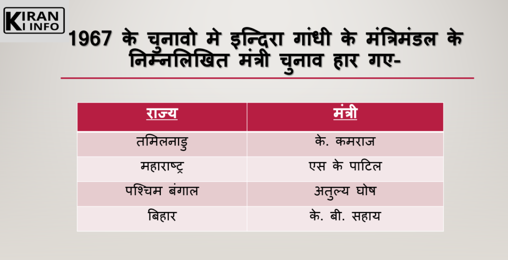 कांग्रेस प्रणाली की चुनौतियाँ 
