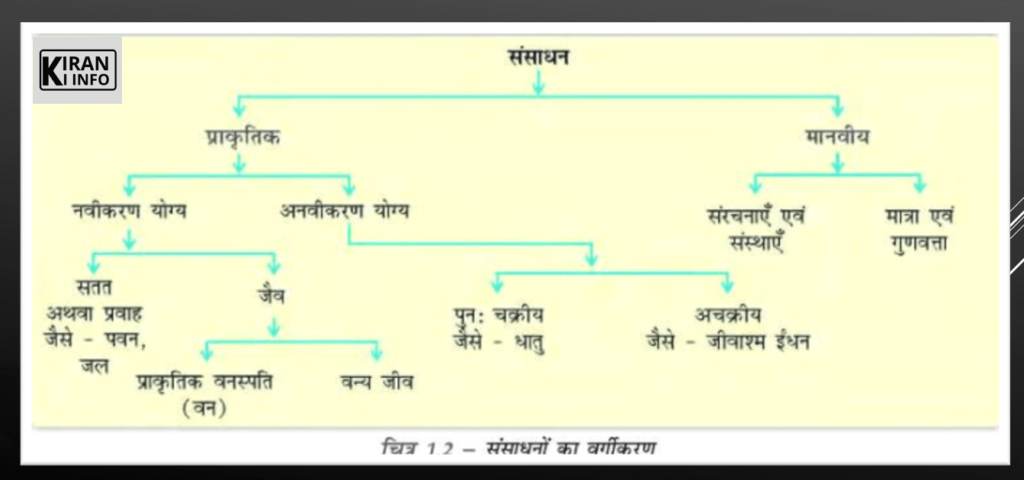 sansadhan aur vikas class 10th