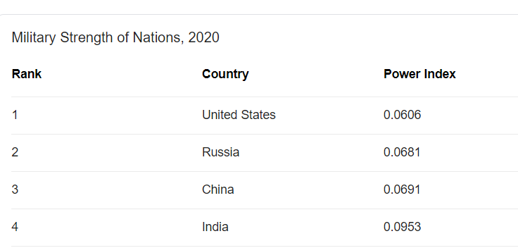 Military Strength of nations 2020