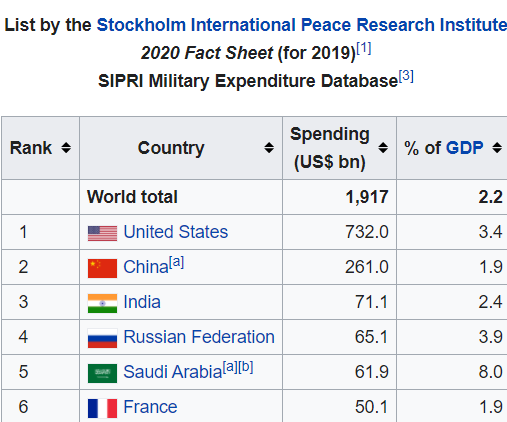 रूस Military expenditure Data 